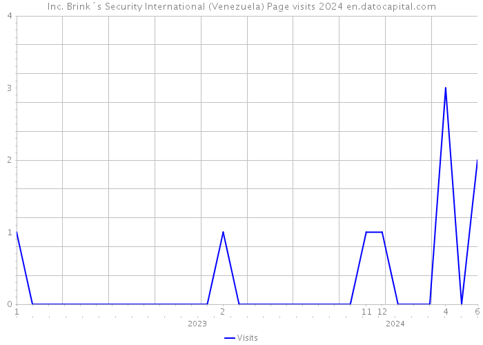 Inc. Brink´s Security International (Venezuela) Page visits 2024 