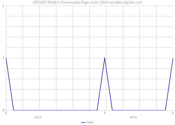 ADOLFO ROJAS (Venezuela) Page visits 2024 