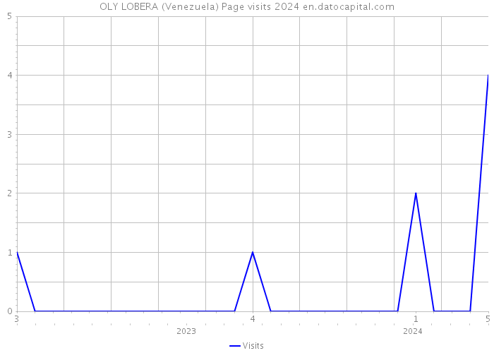 OLY LOBERA (Venezuela) Page visits 2024 