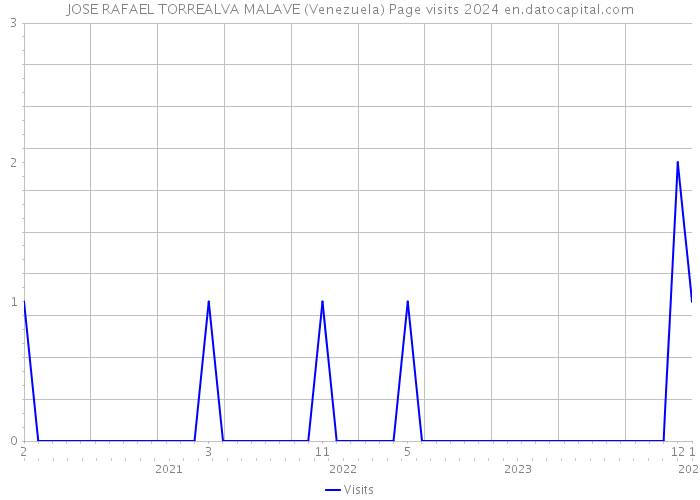 JOSE RAFAEL TORREALVA MALAVE (Venezuela) Page visits 2024 