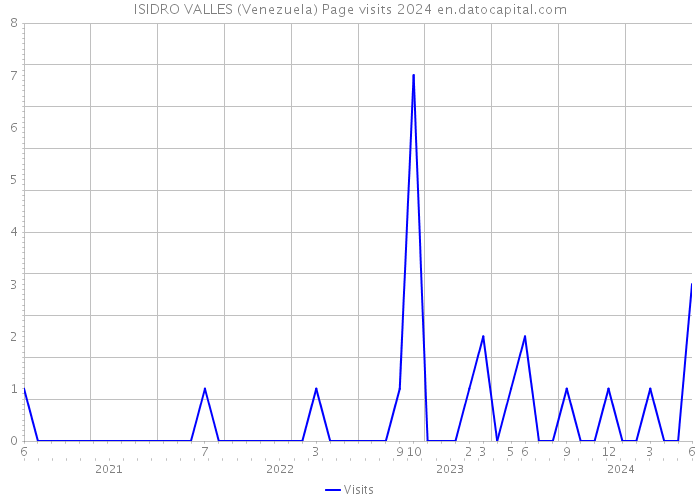 ISIDRO VALLES (Venezuela) Page visits 2024 
