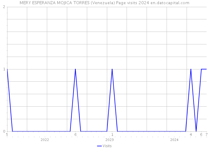MERY ESPERANZA MOJICA TORRES (Venezuela) Page visits 2024 
