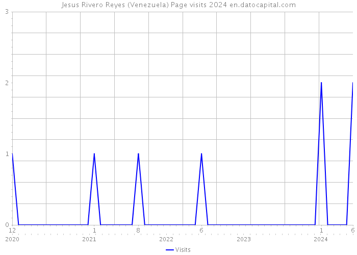 Jesus Rivero Reyes (Venezuela) Page visits 2024 