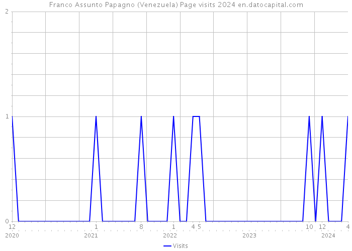 Franco Assunto Papagno (Venezuela) Page visits 2024 