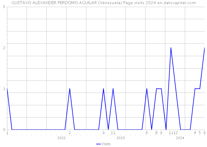 GUSTAVO ALEXANDER PERDOMO AGUILAR (Venezuela) Page visits 2024 