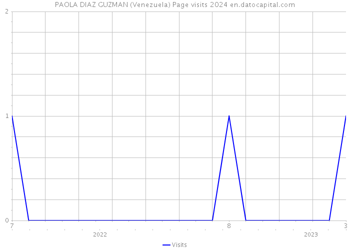 PAOLA DIAZ GUZMAN (Venezuela) Page visits 2024 