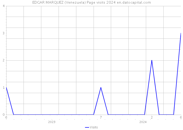 EDGAR MARQUEZ (Venezuela) Page visits 2024 