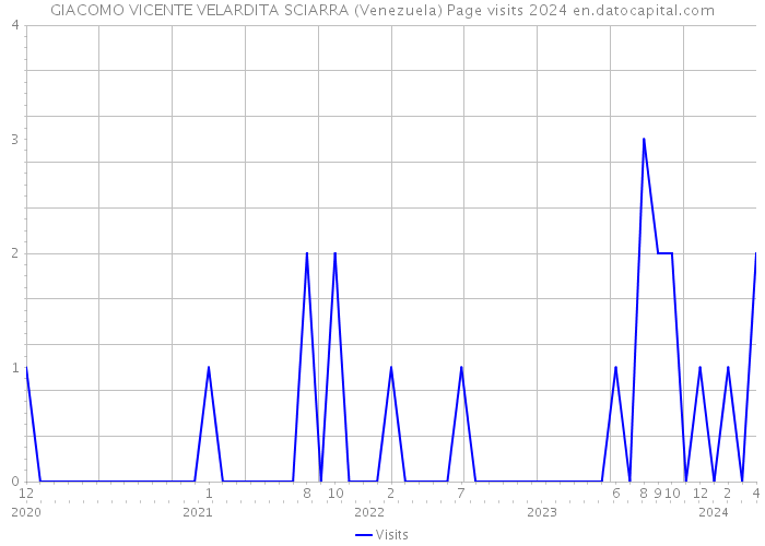GIACOMO VICENTE VELARDITA SCIARRA (Venezuela) Page visits 2024 