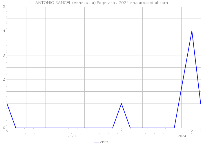ANTONIO RANGEL (Venezuela) Page visits 2024 