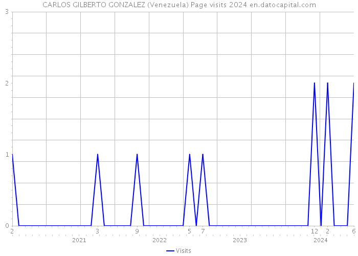 CARLOS GILBERTO GONZALEZ (Venezuela) Page visits 2024 