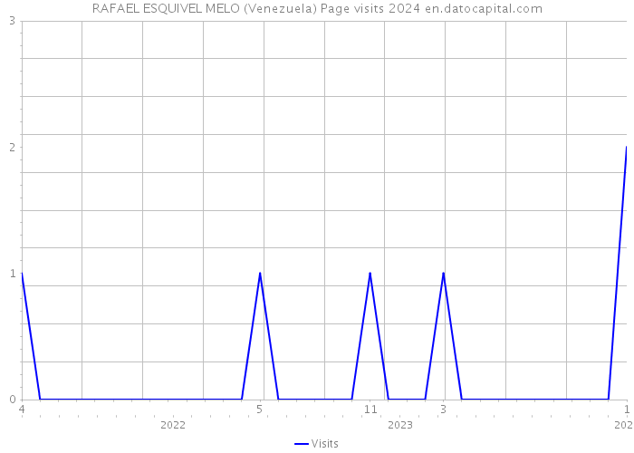 RAFAEL ESQUIVEL MELO (Venezuela) Page visits 2024 