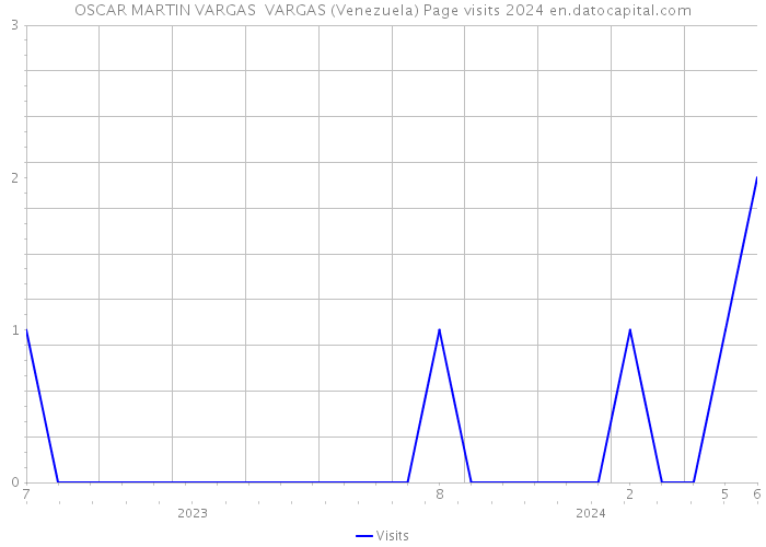 OSCAR MARTIN VARGAS VARGAS (Venezuela) Page visits 2024 