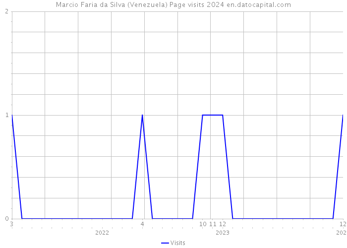 Marcio Faria da Silva (Venezuela) Page visits 2024 