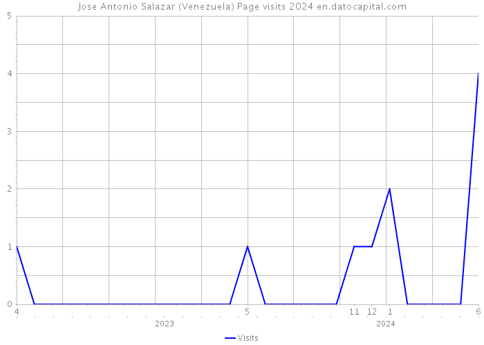 Jose Antonio Salazar (Venezuela) Page visits 2024 