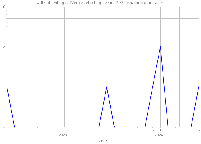 wilfredo villegas (Venezuela) Page visits 2024 