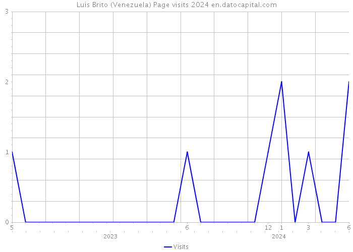 Luis Brito (Venezuela) Page visits 2024 