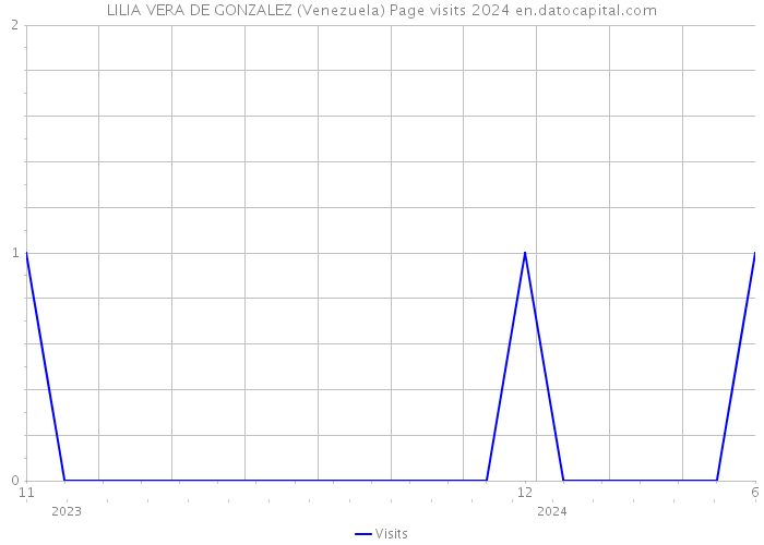 LILIA VERA DE GONZALEZ (Venezuela) Page visits 2024 