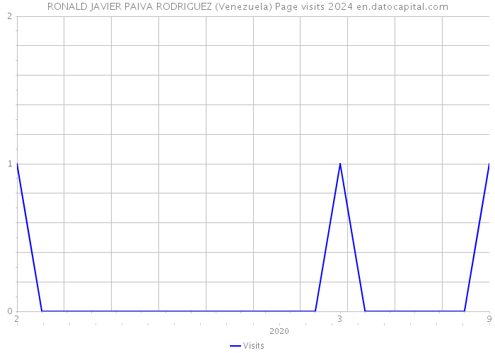 RONALD JAVIER PAIVA RODRIGUEZ (Venezuela) Page visits 2024 