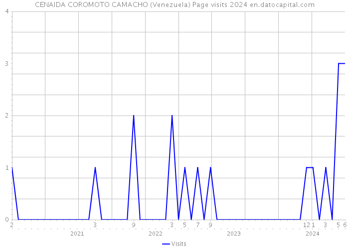 CENAIDA COROMOTO CAMACHO (Venezuela) Page visits 2024 