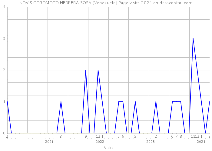 NOVIS COROMOTO HERRERA SOSA (Venezuela) Page visits 2024 