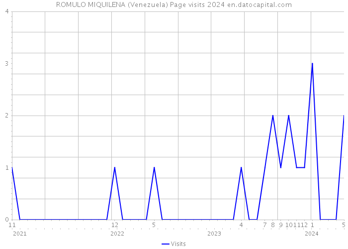 ROMULO MIQUILENA (Venezuela) Page visits 2024 