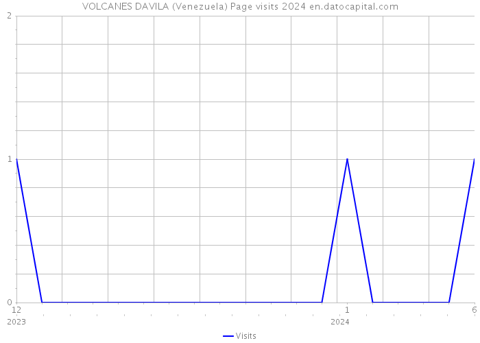 VOLCANES DAVILA (Venezuela) Page visits 2024 