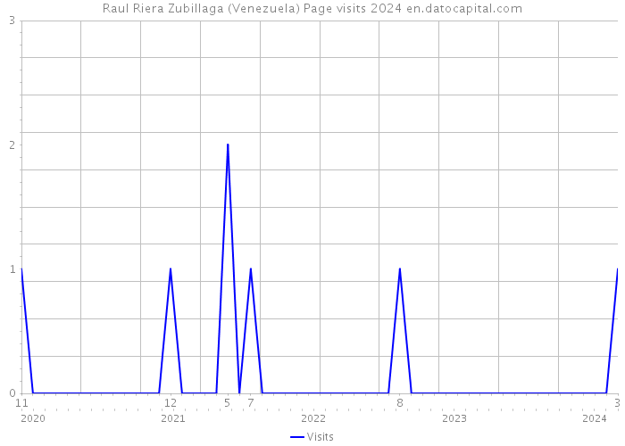 Raul Riera Zubillaga (Venezuela) Page visits 2024 