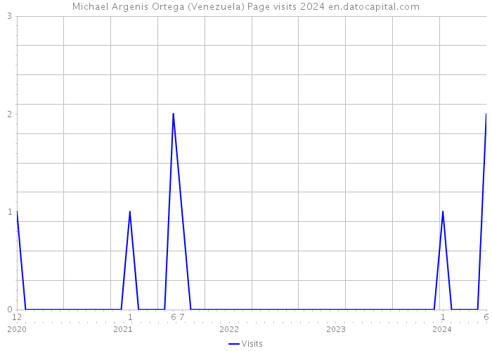 Michael Argenis Ortega (Venezuela) Page visits 2024 