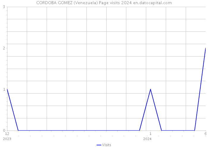 CORDOBA GOMEZ (Venezuela) Page visits 2024 