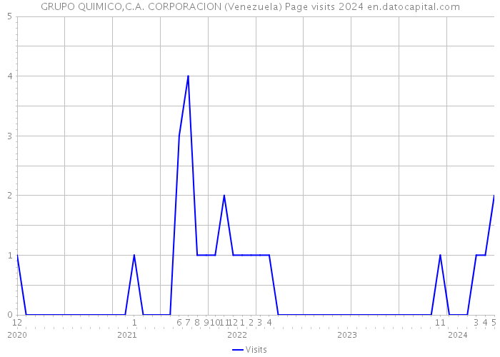GRUPO QUIMICO,C.A. CORPORACION (Venezuela) Page visits 2024 