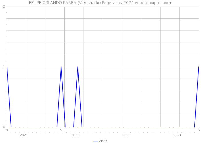 FELIPE ORLANDO PARRA (Venezuela) Page visits 2024 