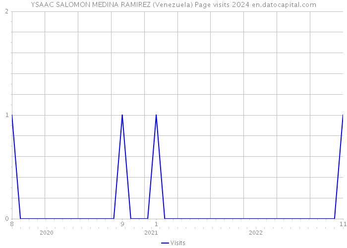 YSAAC SALOMON MEDINA RAMIREZ (Venezuela) Page visits 2024 