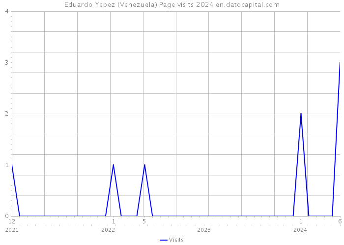 Eduardo Yepez (Venezuela) Page visits 2024 