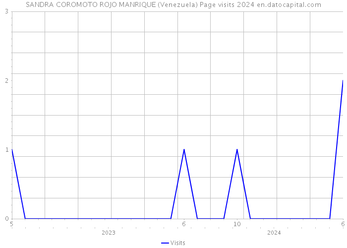 SANDRA COROMOTO ROJO MANRIQUE (Venezuela) Page visits 2024 
