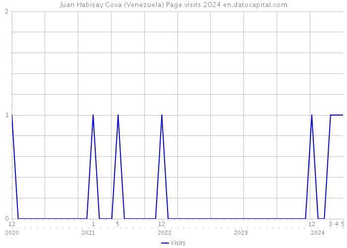 Juan Habisay Cova (Venezuela) Page visits 2024 