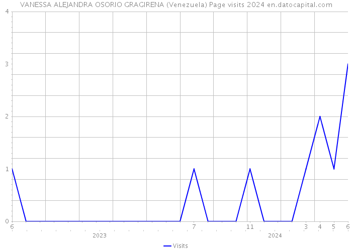 VANESSA ALEJANDRA OSORIO GRAGIRENA (Venezuela) Page visits 2024 