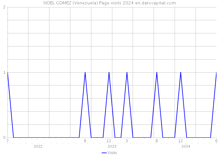 NOEL GOMEZ (Venezuela) Page visits 2024 