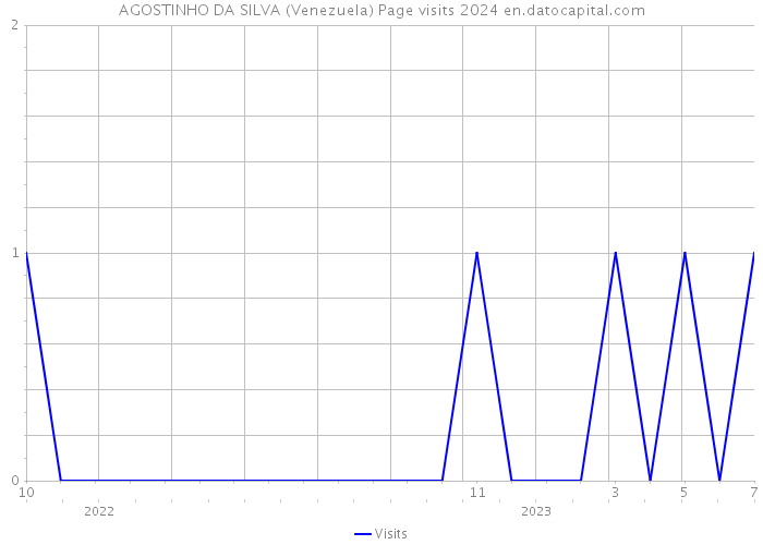 AGOSTINHO DA SILVA (Venezuela) Page visits 2024 