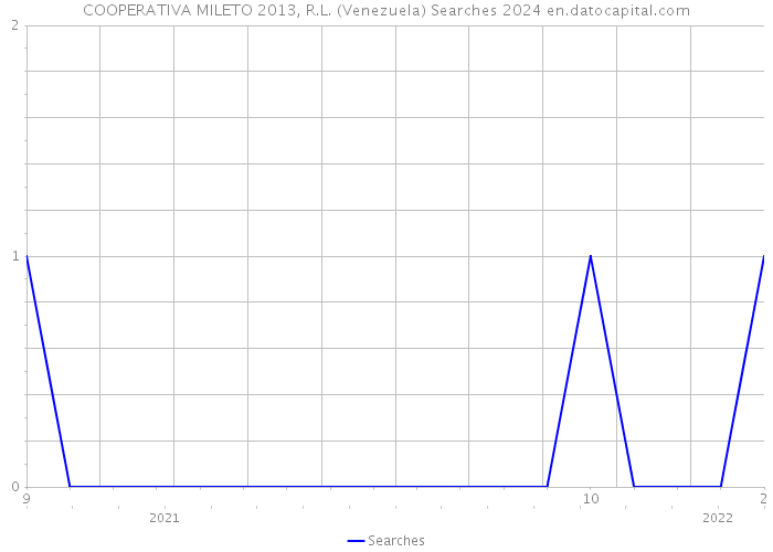 COOPERATIVA MILETO 2013, R.L. (Venezuela) Searches 2024 