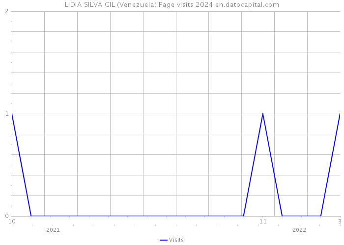 LIDIA SILVA GIL (Venezuela) Page visits 2024 
