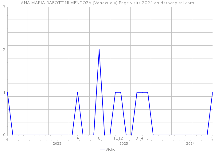 ANA MARIA RABOTTINI MENDOZA (Venezuela) Page visits 2024 