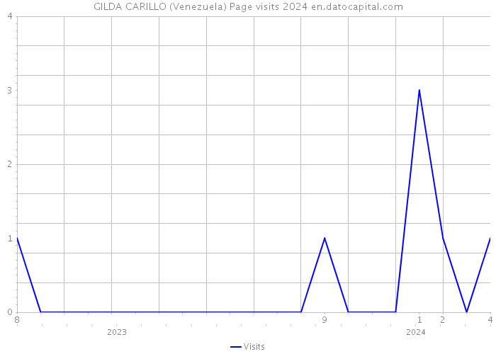 GILDA CARILLO (Venezuela) Page visits 2024 