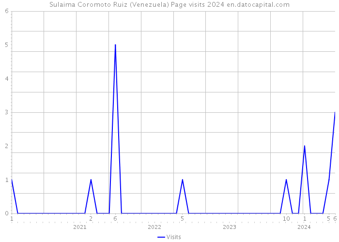 Sulaima Coromoto Ruiz (Venezuela) Page visits 2024 