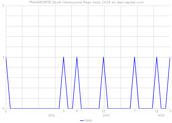 TRANSPORTE SILVA (Venezuela) Page visits 2024 