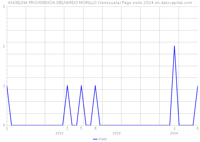 ANGELINA PROVIDENCIA DELNARDO MORILLO (Venezuela) Page visits 2024 