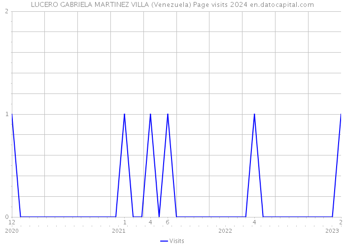 LUCERO GABRIELA MARTINEZ VILLA (Venezuela) Page visits 2024 
