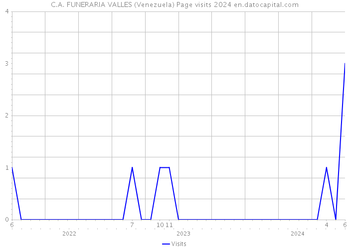 C.A. FUNERARIA VALLES (Venezuela) Page visits 2024 