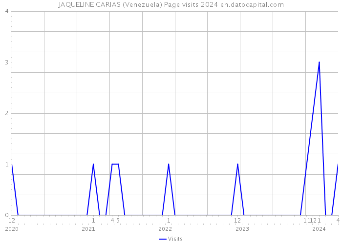 JAQUELINE CARIAS (Venezuela) Page visits 2024 