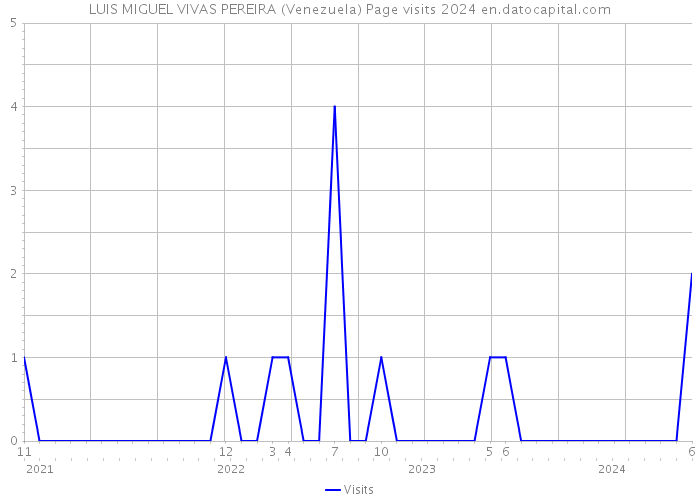 LUIS MIGUEL VIVAS PEREIRA (Venezuela) Page visits 2024 