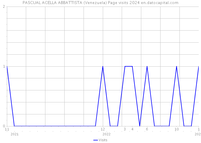 PASCUAL ACELLA ABBATTISTA (Venezuela) Page visits 2024 